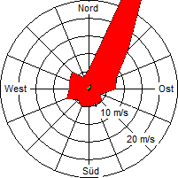 Grafik der Windverteilung der Woche 31 / 2009