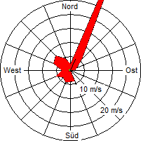 Grafik der Windverteilung der Woche 33 / 2009