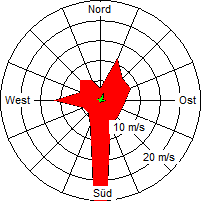 Grafik der Windverteilung der Woche 34 / 2009