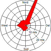 Grafik der Windverteilung der Woche 35 / 2009