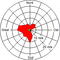 Grafik der Windverteilung der Woche 36 / 2009