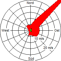 Grafik der Windverteilung der Woche 37 / 2009