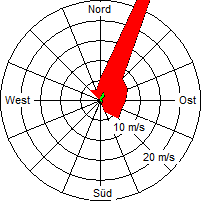 Grafik der Windverteilung der Woche 38 / 2009