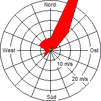 Grafik der Windverteilung der Woche 40 / 2009