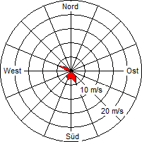 Grafik der Windverteilung der Woche 43 / 2009