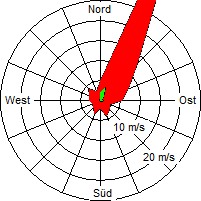 Grafik der Windverteilung der Woche 44 / 2009