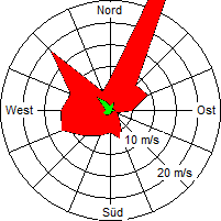 Grafik der Windverteilung der Woche 45 / 2009