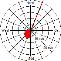 Grafik der Windverteilung der Woche 47 / 2009