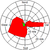 Grafik der Windverteilung der Woche 48 / 2009
