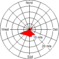 Grafik der Windverteilung der Woche 49 / 2009