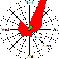Grafik der Windverteilung der Woche 50 / 2009