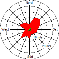 Grafik der Windverteilung der Woche 51 / 2009