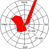 Grafik der Windverteilung der Woche 52 / 2009