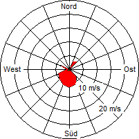 Grafik der Windverteilung der Woche 53 / 2009