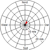 Grafik der Windverteilung vom 05. Januar 2009