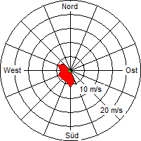 Grafik der Windverteilung vom 18. Januar 2009