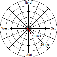 Grafik der Windverteilung vom 20. Januar 2009