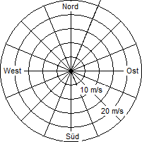 Grafik der Windverteilung vom 22. Januar 2009