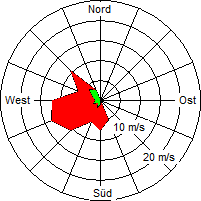 Grafik der Windverteilung vom 23. Januar 2009