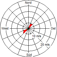 Grafik der Windverteilung vom 24. Januar 2009