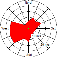 Grafik der Windverteilung vom Februar 2009