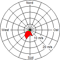 Grafik der Windverteilung vom 09. Februar 2009