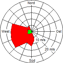 Grafik der Windverteilung vom 10. Februar 2009