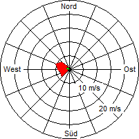 Grafik der Windverteilung vom 11. Februar 2009