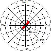 Grafik der Windverteilung vom 12. Februar 2009