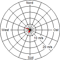 Grafik der Windverteilung vom 16. Februar 2009