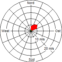 Grafik der Windverteilung vom 19. Februar 2009