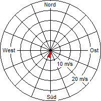 Grafik der Windverteilung vom 20. Februar 2009