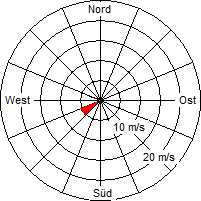 Grafik der Windverteilung vom 23. Februar 2009