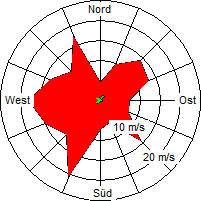 Grafik der Windverteilung vom März 2009