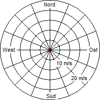 Grafik der Windverteilung vom 02. März 2009