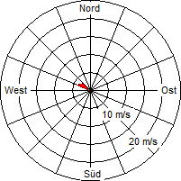 Grafik der Windverteilung vom 07. März 2009