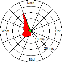 Grafik der Windverteilung vom 09. März 2009