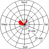 Grafik der Windverteilung vom 11. März 2009