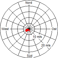 Grafik der Windverteilung vom 13. März 2009