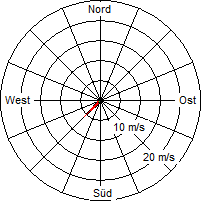 Grafik der Windverteilung vom 14. März 2009