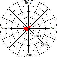 Grafik der Windverteilung vom 15. März 2009