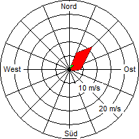 Grafik der Windverteilung vom 19. März 2009