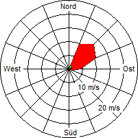 Grafik der Windverteilung vom 21. März 2009