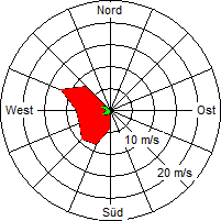 Grafik der Windverteilung vom 23. März 2009