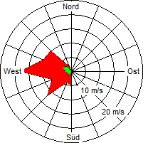 Grafik der Windverteilung vom 24. März 2009