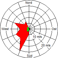 Grafik der Windverteilung vom 25. März 2009