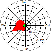 Grafik der Windverteilung vom 27. März 2009