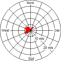 Grafik der Windverteilung vom 28. März 2009