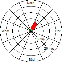 Grafik der Windverteilung vom 29. März 2009