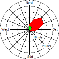 Grafik der Windverteilung vom 30. März 2009